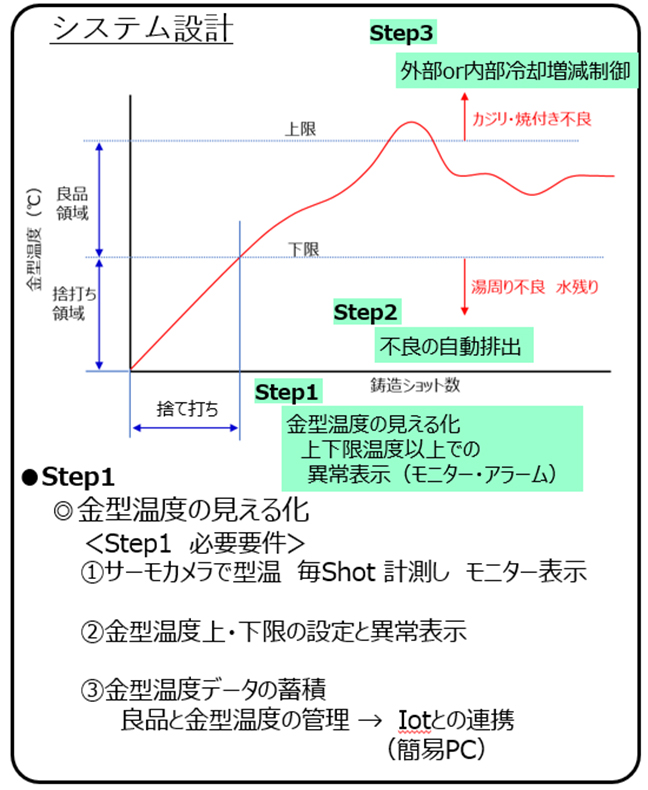 ロードマップにおけるStep1