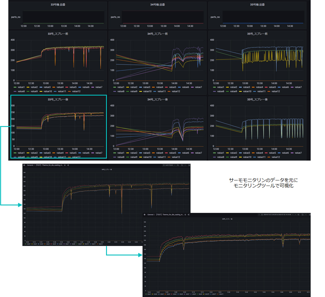 サーモモニタリンのデータを元にモニタリングツールで可視化